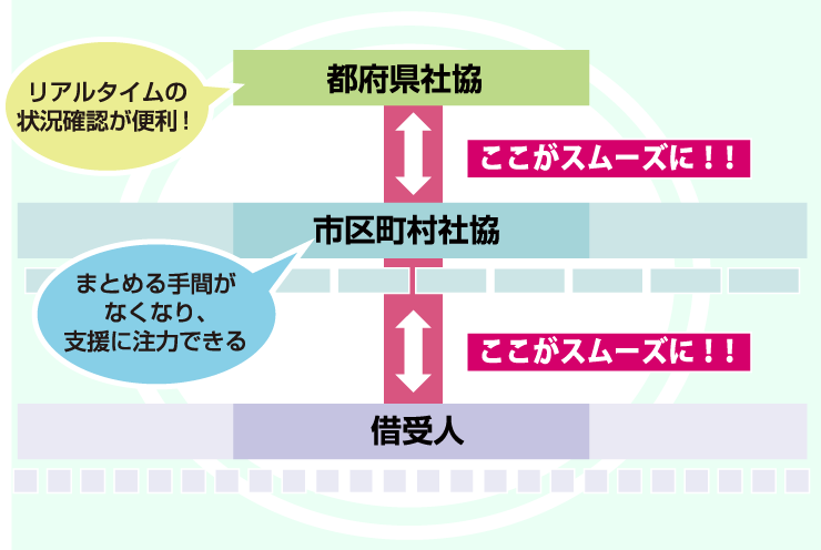 コロナ特例貸付/生活福祉資金貸付連携システム構成図